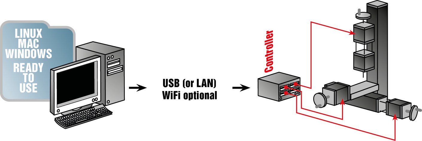 Explanation picture about the functions of a CNC machine in combination with a computer