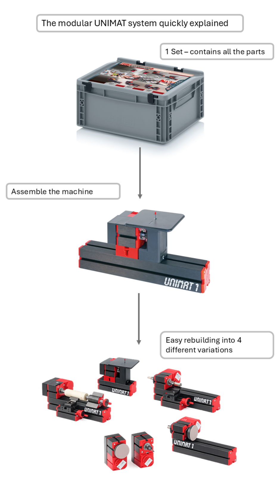 UNIMAT System explanation picture
