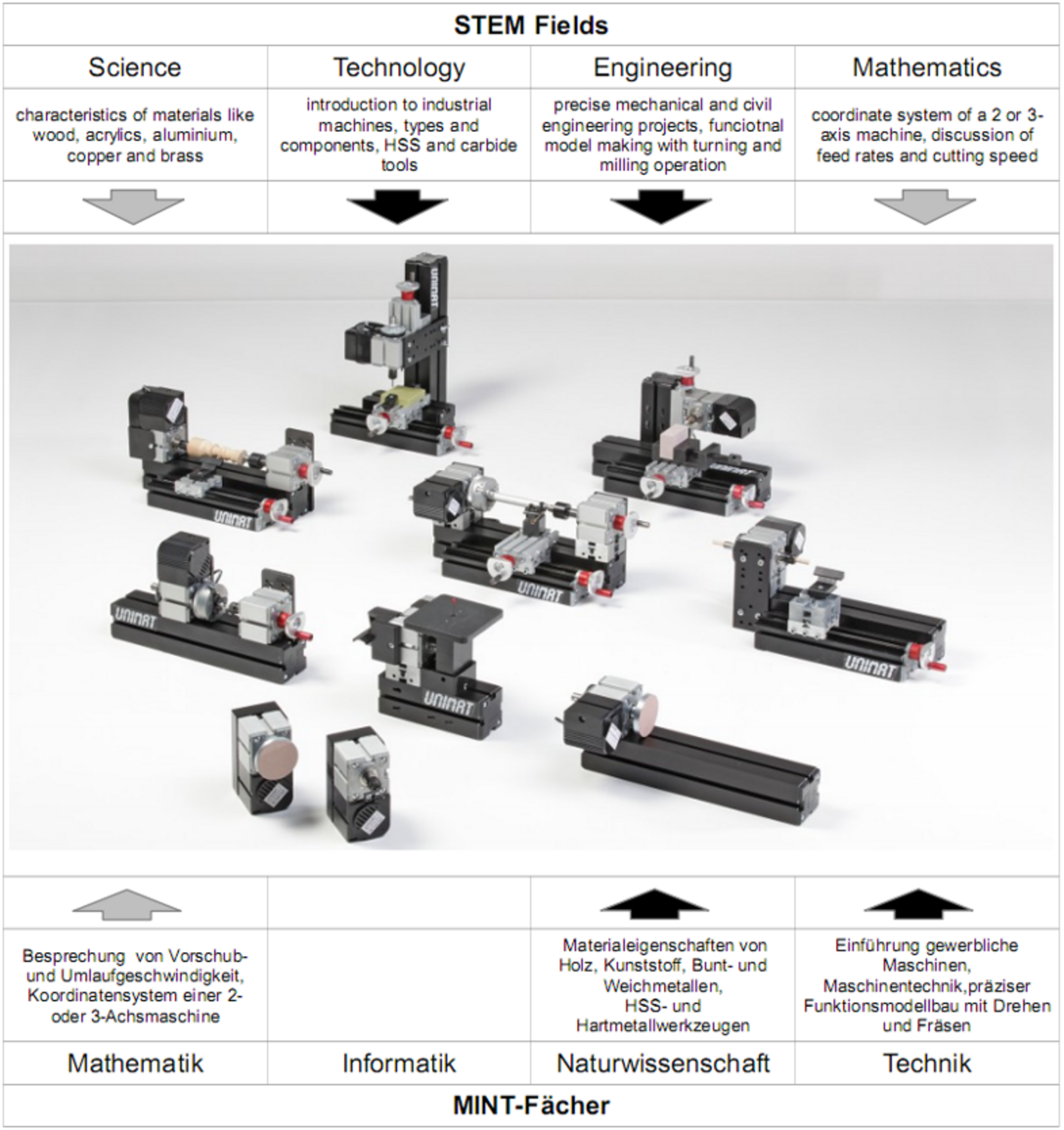 UNIMAT and STEM Education overview picture