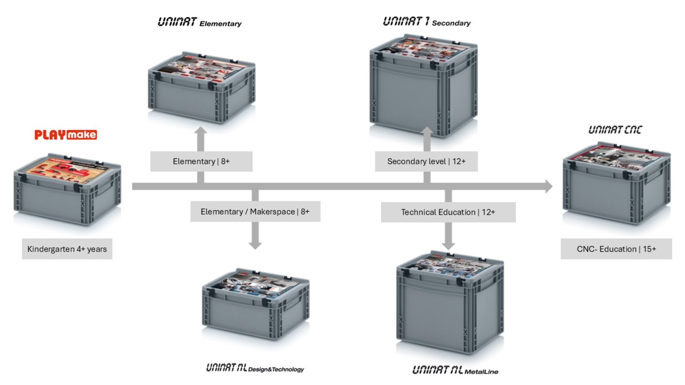 The cool tool educational sets overview pictures